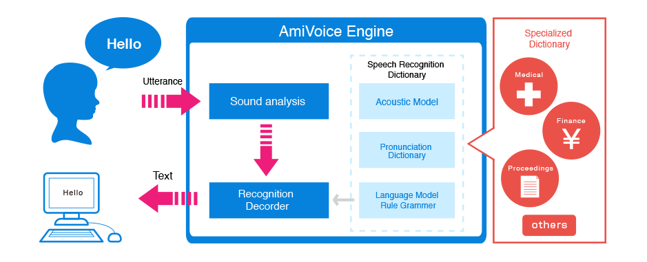 about speech recognition about us advanced media inc speech recognition