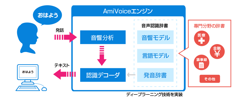 音声認識の基本的な仕組み