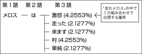 「走れメロス」の中でこの組み合わせで出現する確率