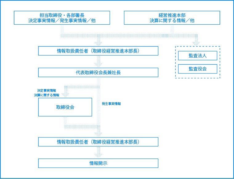 適時開示体制の概要図