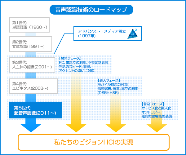 音声認識技術のロードマップ図