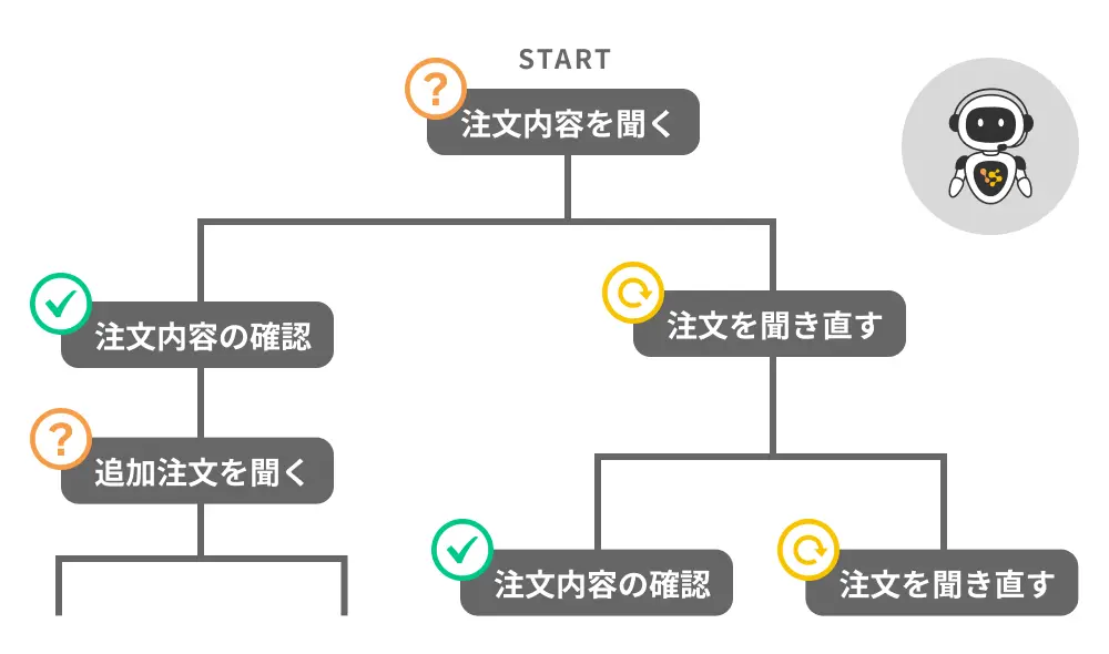 ボイスボットのシナリオ例