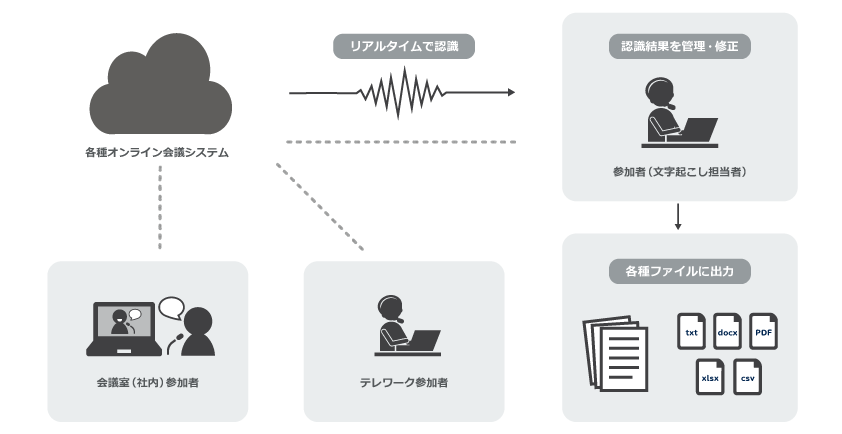 Amivoice Scribeassist 製品情報 音声認識の株式会社アドバンスト メディア Amivoice Scribeassist 製品情報 音声認識の株式会社アドバンスト メディア