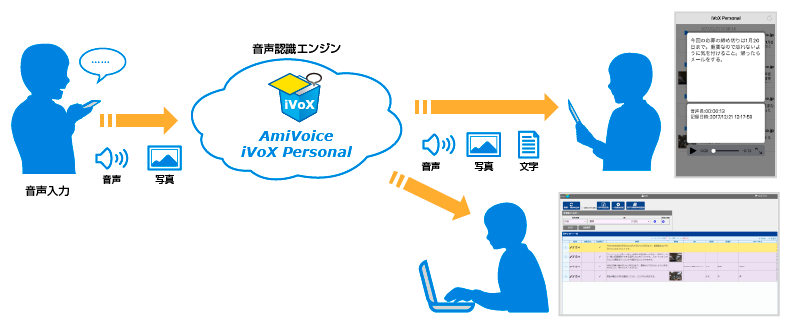 Amivoice Ivox Personal 製品情報 音声認識の株式会社アドバンスト メディア