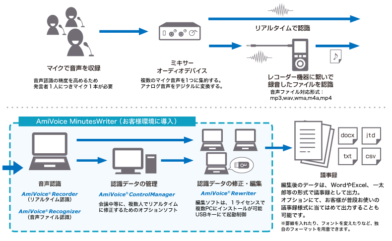 音声 データ 文字 起こし