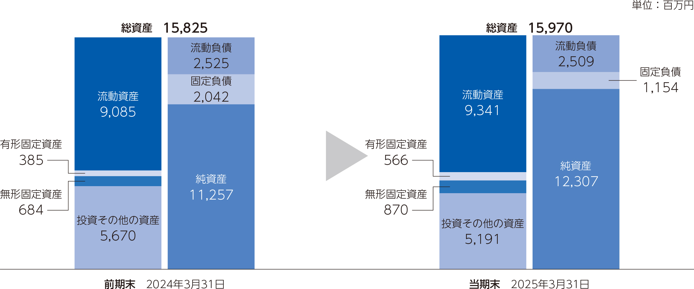 連結貸借対照表のグラフ
