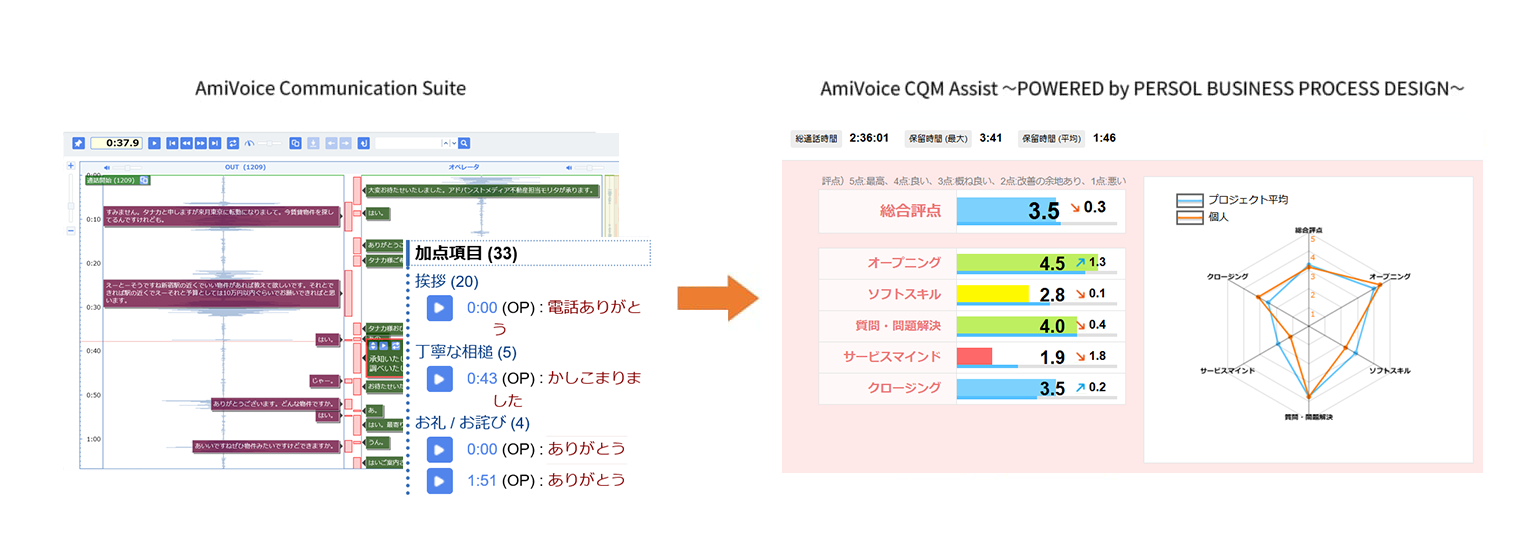 「AmiVoice Communication Suite」との連携イメージ
